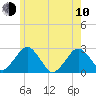 Bass River tide chart for Saturday, June 10, 2023