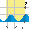 Bass River tide chart for Monday, June 12, 2023