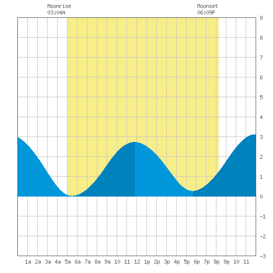 Bass River tide chart for Thursday, June 15, 2023