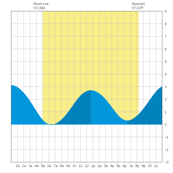 Bass River tide chart for Friday, June 16, 2023