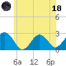Bass River tide chart for Sunday, June 18, 2023