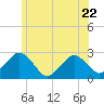 Bass River tide chart for Thursday, June 22, 2023