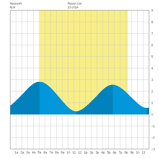 Bass River tide chart for Friday, June 23, 2023