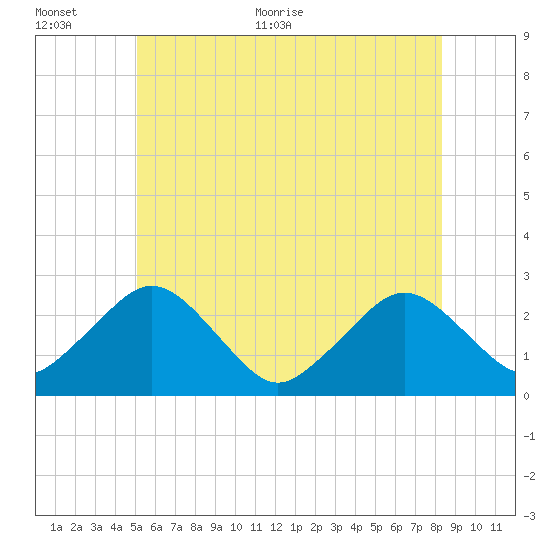 Bass River tide chart for Saturday, June 24, 2023