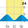 Bass River tide chart for Saturday, June 24, 2023