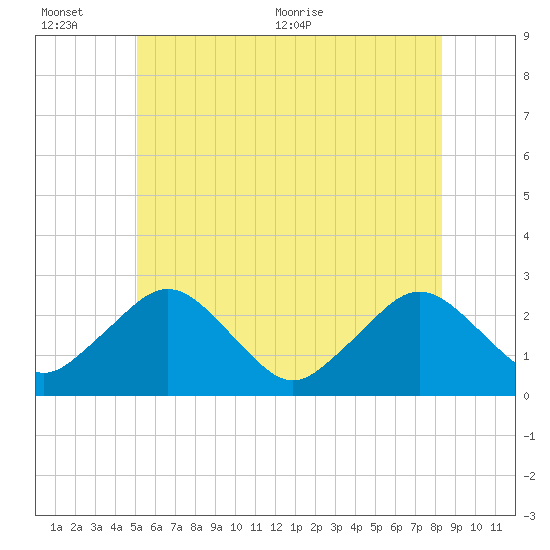 Bass River tide chart for Sunday, June 25, 2023