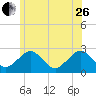 Bass River tide chart for Monday, June 26, 2023