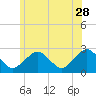 Bass River tide chart for Wednesday, June 28, 2023