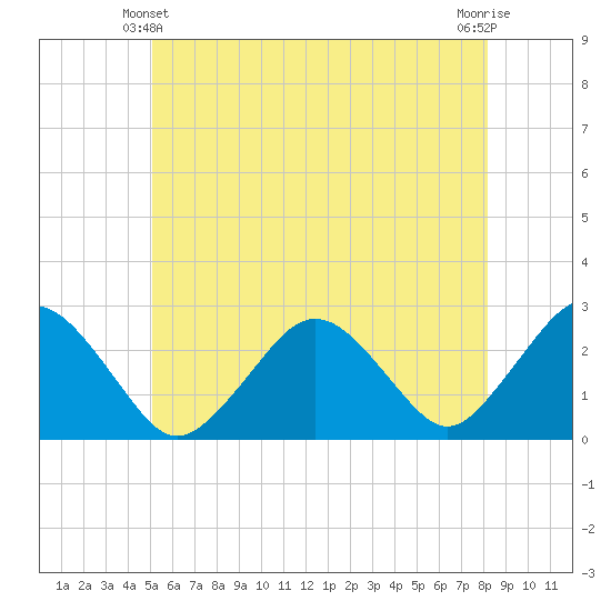 Bass River tide chart for Friday, June 2, 2023