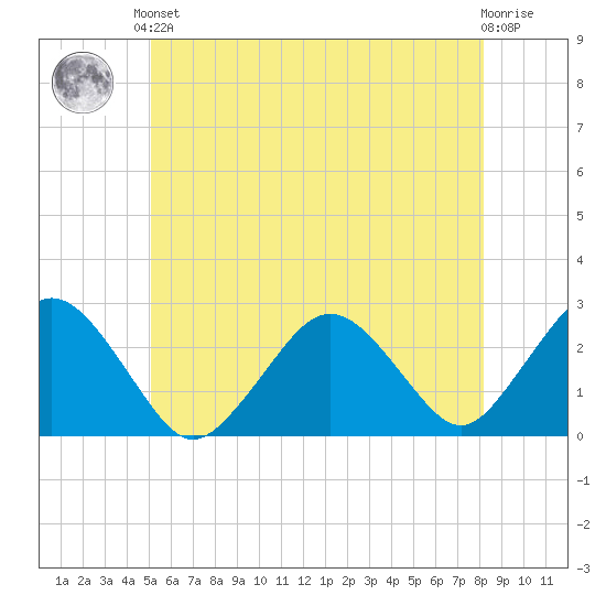 Bass River tide chart for Saturday, June 3, 2023