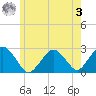 Bass River tide chart for Saturday, June 3, 2023