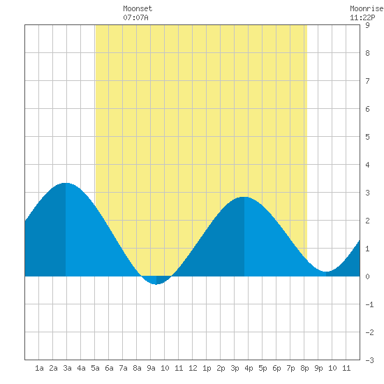 Bass River tide chart for Tuesday, June 6, 2023