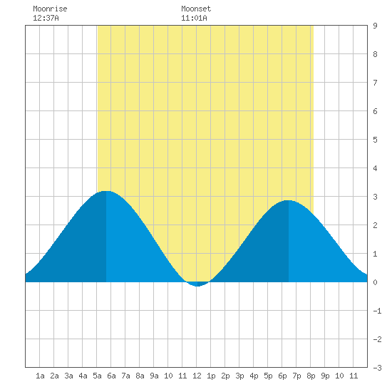 Bass River tide chart for Friday, June 9, 2023