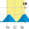 Bass River tide chart for Monday, July 10, 2023