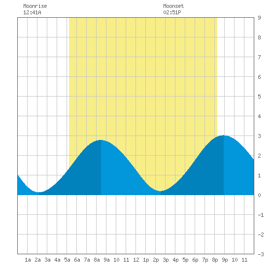 Bass River tide chart for Tuesday, July 11, 2023