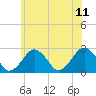 Bass River tide chart for Tuesday, July 11, 2023