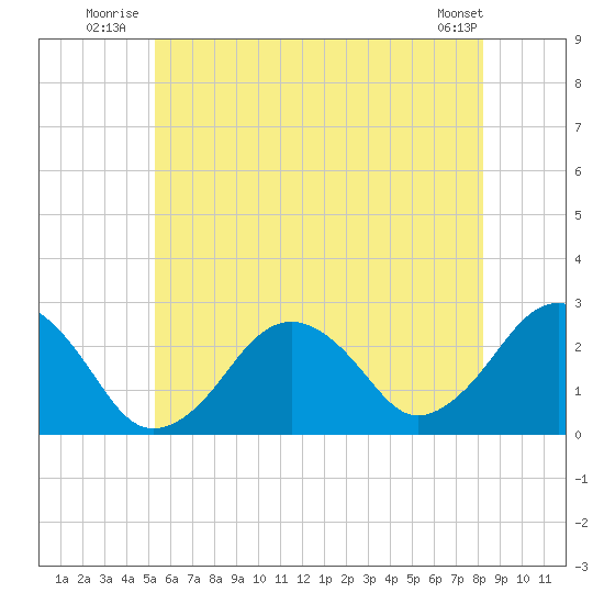 Bass River tide chart for Friday, July 14, 2023