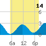 Bass River tide chart for Friday, July 14, 2023