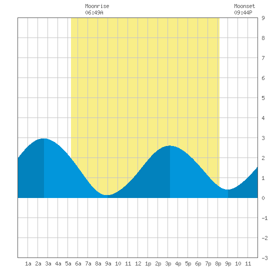 Bass River tide chart for Wednesday, July 19, 2023