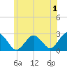 Bass River tide chart for Saturday, July 1, 2023
