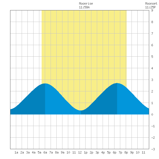 Bass River tide chart for Monday, July 24, 2023
