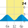 Bass River tide chart for Monday, July 24, 2023