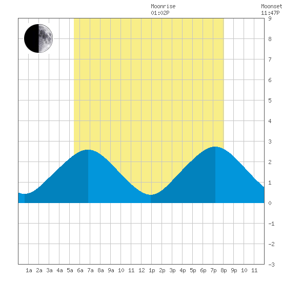 Bass River tide chart for Tuesday, July 25, 2023