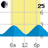 Bass River tide chart for Tuesday, July 25, 2023