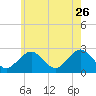Bass River tide chart for Wednesday, July 26, 2023