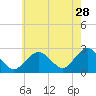 Bass River tide chart for Friday, July 28, 2023