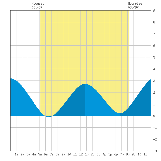 Bass River tide chart for Sunday, July 2, 2023