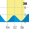 Bass River tide chart for Sunday, July 30, 2023