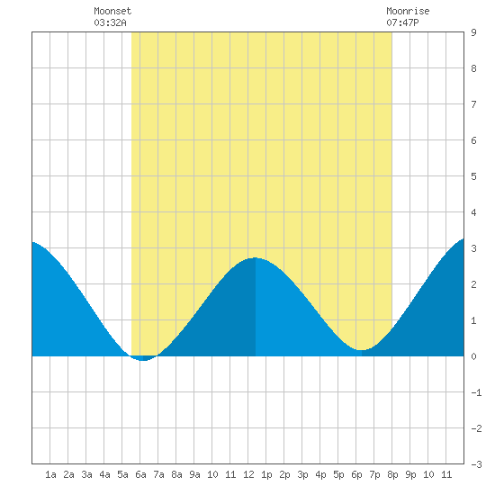 Bass River tide chart for Monday, July 31, 2023