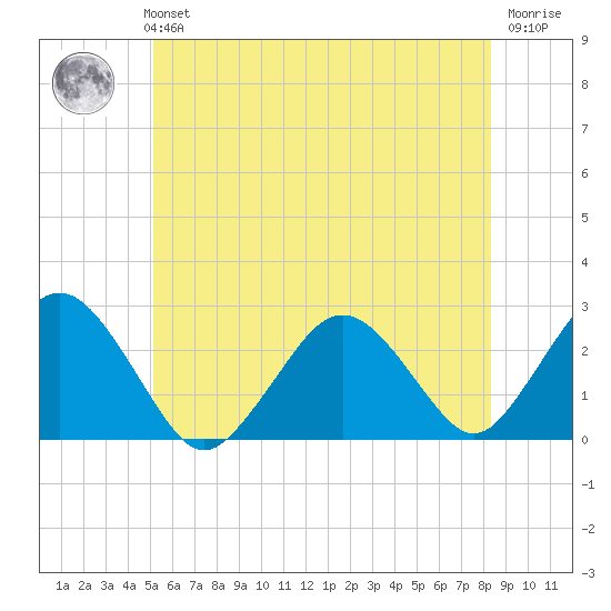 Bass River tide chart for Monday, July 3, 2023
