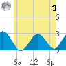 Bass River tide chart for Monday, July 3, 2023