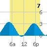 Bass River tide chart for Friday, July 7, 2023