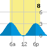 Bass River tide chart for Saturday, July 8, 2023