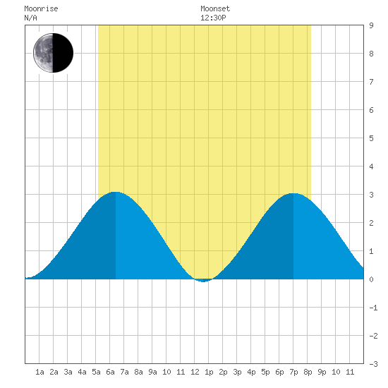 Bass River tide chart for Sunday, July 9, 2023