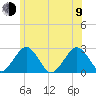 Bass River tide chart for Sunday, July 9, 2023