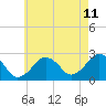 Bass River tide chart for Friday, August 11, 2023
