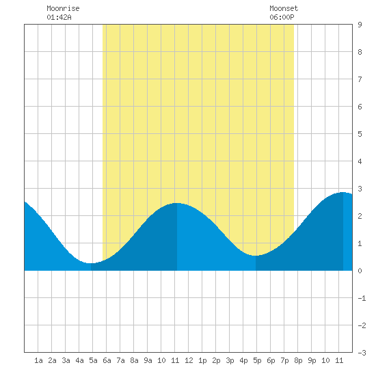 Bass River tide chart for Saturday, August 12, 2023