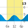 Bass River tide chart for Sunday, August 13, 2023