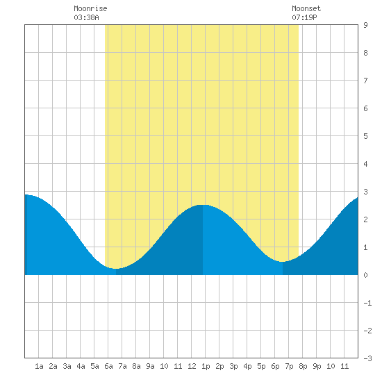 Bass River tide chart for Monday, August 14, 2023