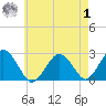 Bass River tide chart for Tuesday, August 1, 2023