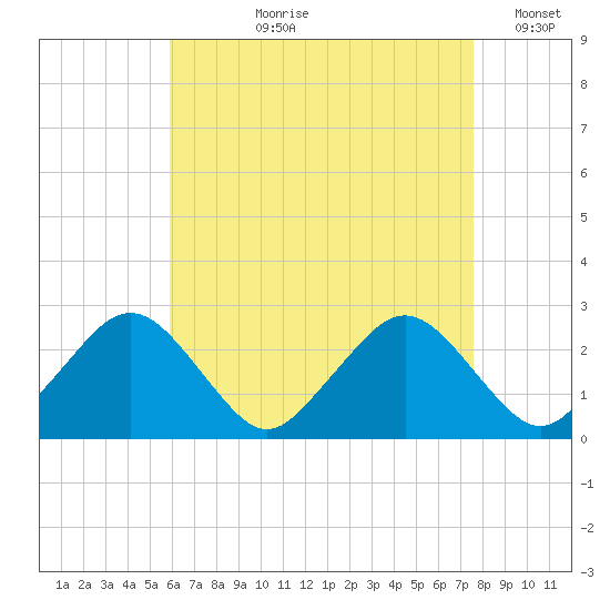 Bass River tide chart for Sunday, August 20, 2023