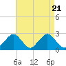 Bass River tide chart for Monday, August 21, 2023
