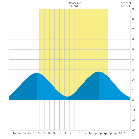 Bass River tide chart for Tuesday, August 22, 2023