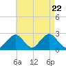 Bass River tide chart for Tuesday, August 22, 2023