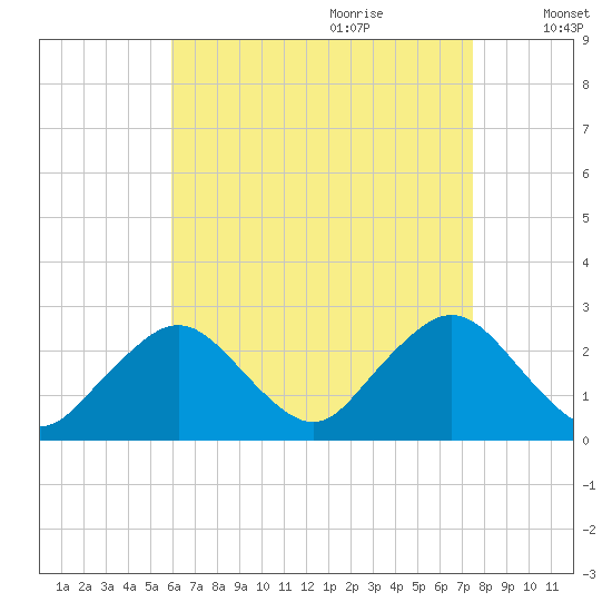 Bass River tide chart for Wednesday, August 23, 2023