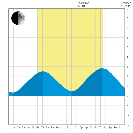 Bass River tide chart for Thursday, August 24, 2023